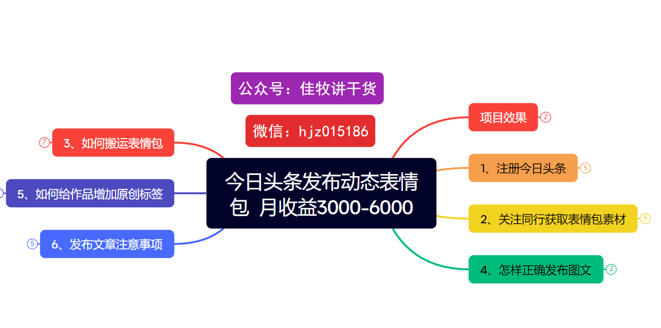 今日头条发布动态表情包  月收益3000-6000项目拆解网创吧-网创项目资源站-副业项目-创业项目-搞钱项目网创吧