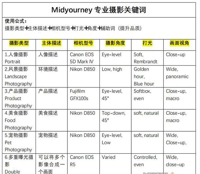 Midjourney关键词-解锁AI绘画专业级人工智能摄影关键词表网创吧-网创项目资源站-副业项目-创业项目-搞钱项目网创吧